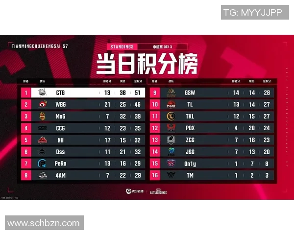 2026电竞新闻全球挑战赛最新积分榜RNG强势领跑以83分稳居第一
